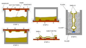 مراحل قالبگیری پوسته ای